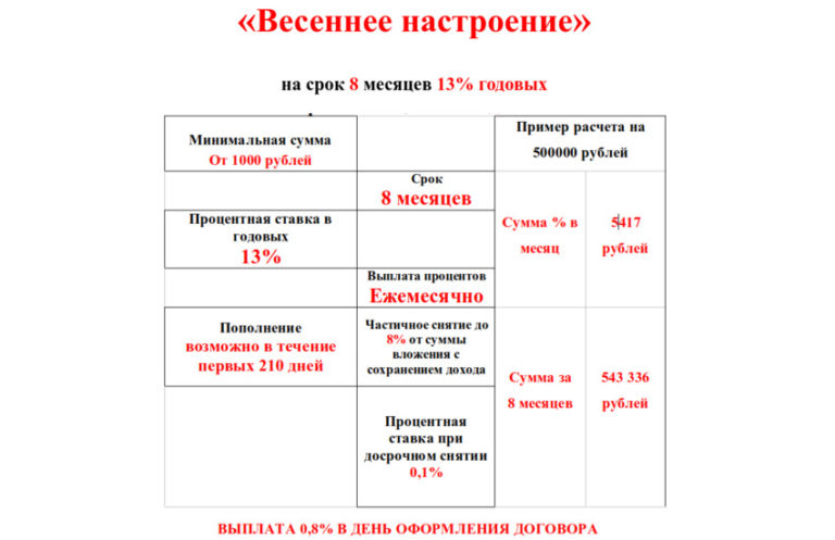 В период с 01.03.2023г. по 31.03.2023г.КПКГ «ГарантЗаймы» предлагает принять участие в специальной акции